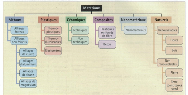 Classification des matériaux